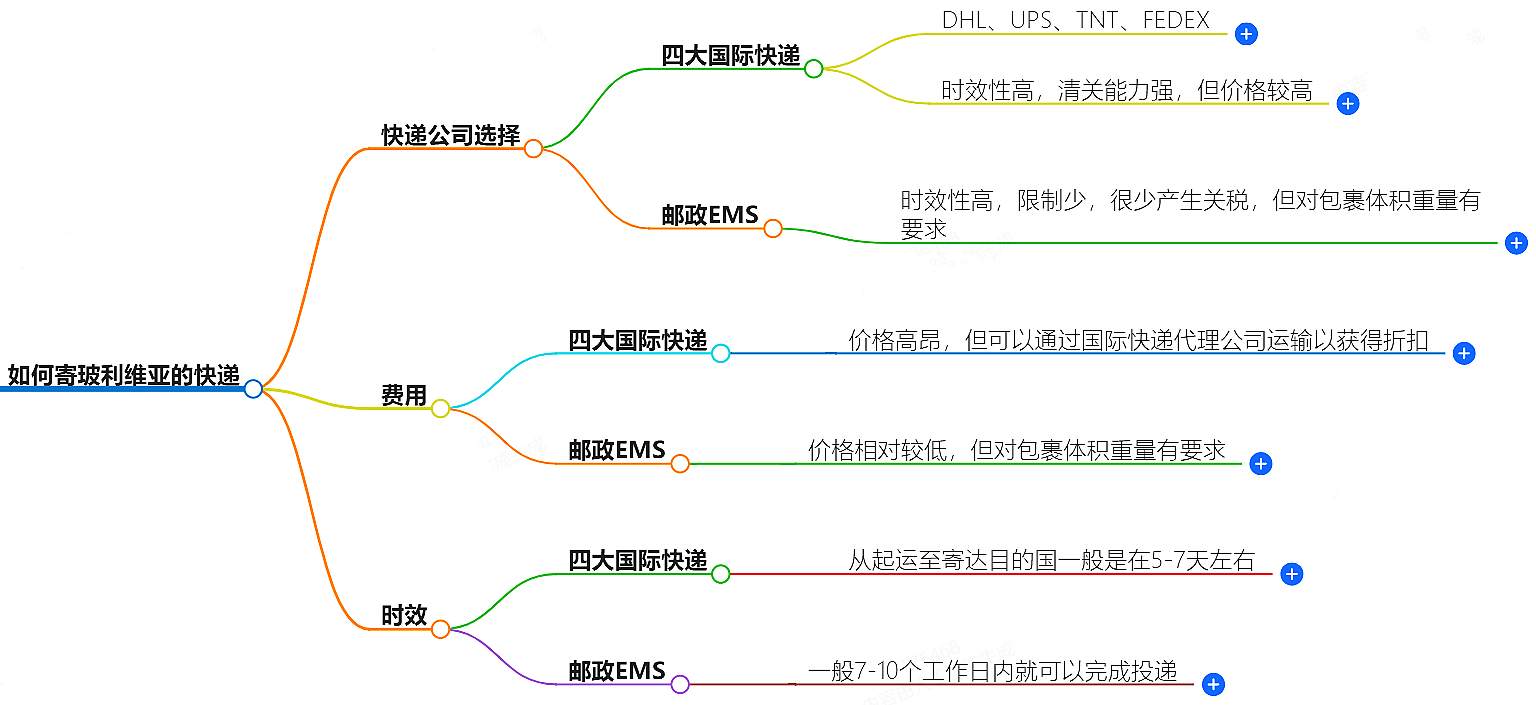 中国至玻利维亚快递