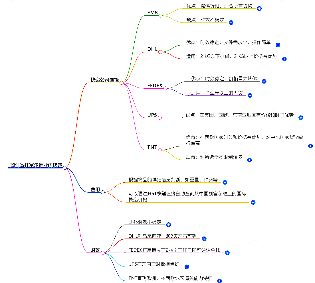 中国至塞尔维亚快递 中国至塞尔维亚快递