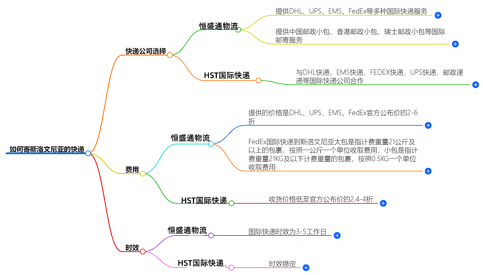 中国至斯洛文尼亚快递