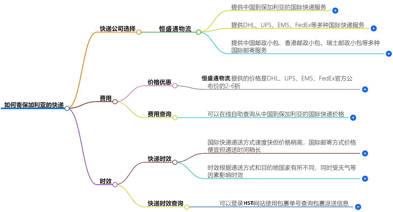 中国至保加利亚快递 中国至保加利亚快递