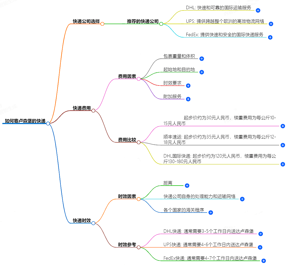 中国至卢森堡快递 中国至卢森堡快递