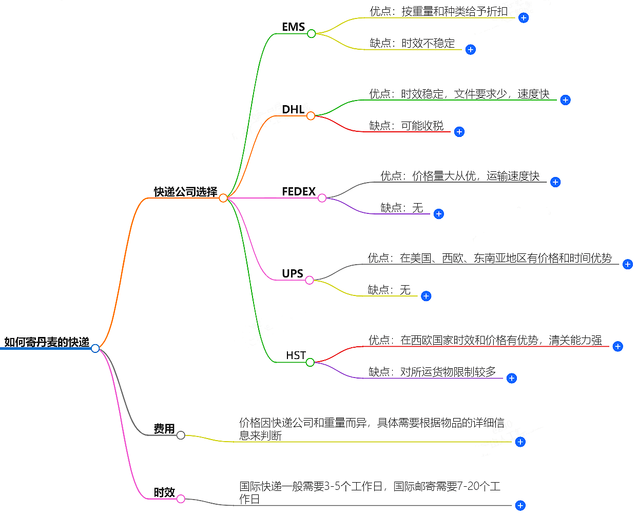 中国至丹麦快递 中国至丹麦快递